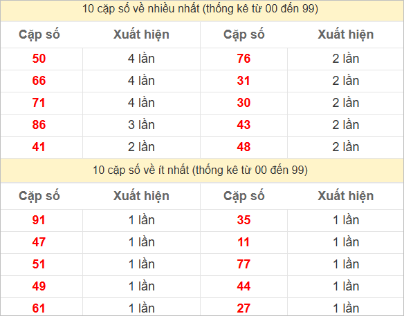 Hai số cuối giải đặc biệt về nhiều nhất và ít nhất