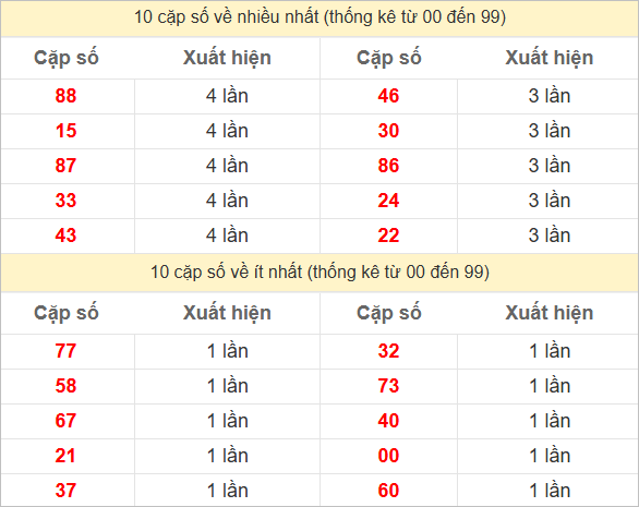 Hai số cuối giải đặc biệt về nhiều nhất và ít nhất