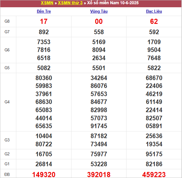 Bảng kết quả kỳ trước 10/6/2025