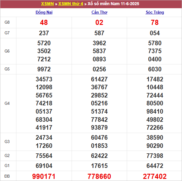 Bảng kết quả thứ 4 tuần trước 11/6/2024