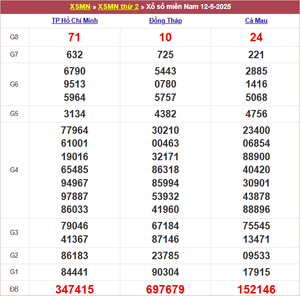 Bảng kết quả kỳ trước 12/5/2025