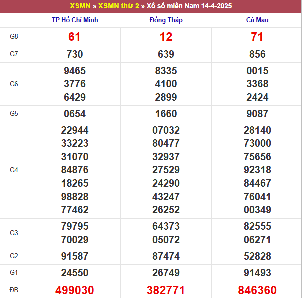 Bảng kết quả kỳ trước 14/4/2025