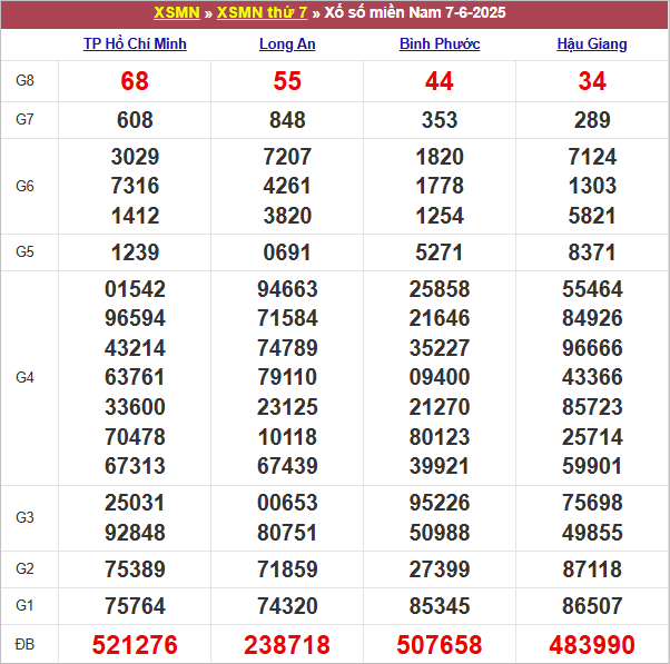 Bảng kết quả kỳ trước 7/6/2025