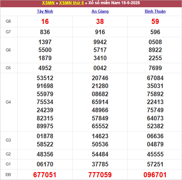 Bảng kết quả kỳ trước 15/5/2025