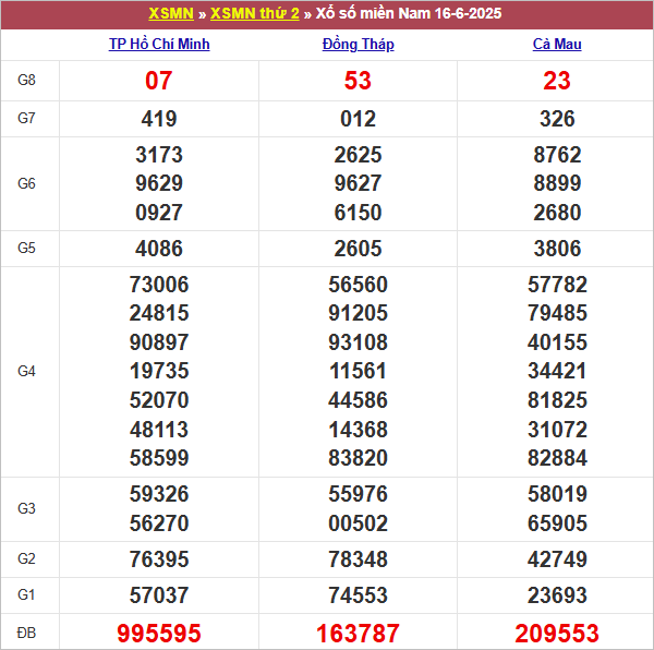 Bảng kết quả kỳ trước 16/6/2025