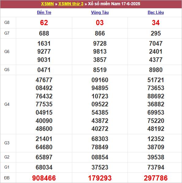 Bảng kết quả kỳ trước 17/6/2025