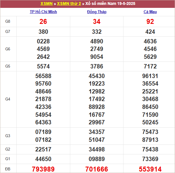 Bảng kết quả kỳ trước 19/5/2025