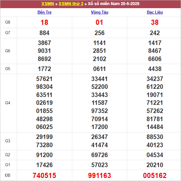 Bảng kết quả kỳ trước 20/5/2025