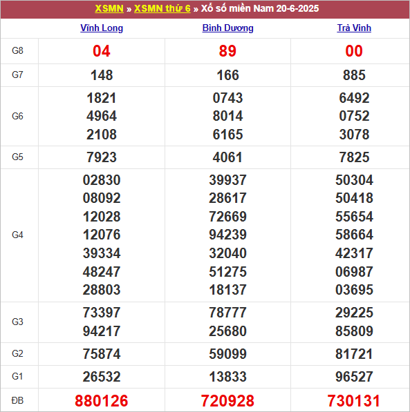 Bảng kết quả kỳ trước 20/6/2025