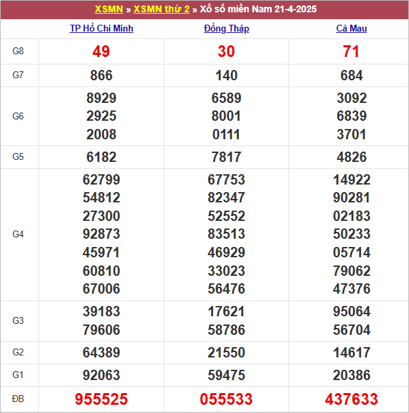 Bảng kết quả kỳ trước 21/4/2025
