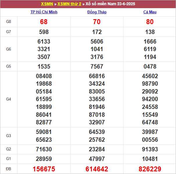 Bảng kết quả kỳ trước 23/6/2025