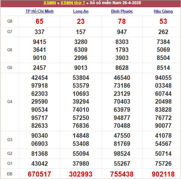 Bảng kết quả kỳ trước 26/4/2025