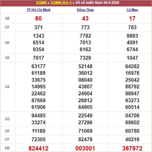 Bảng kết quả kỳ trước 26/5/2025