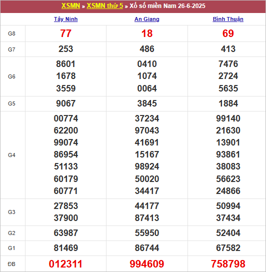Bảng kết quả kỳ trước 26/6/2025