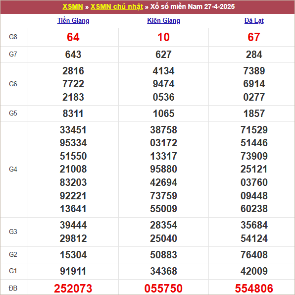 Bảng kết quả chủ nhật tuần trước 27/4/2025