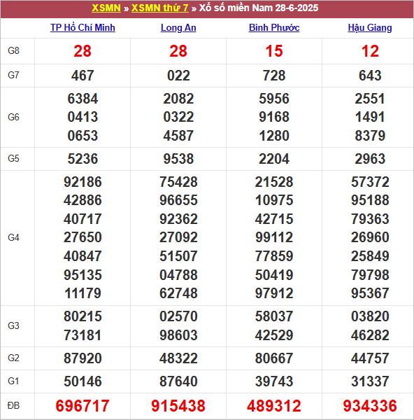 Bảng kết quả kỳ trước 28/6/2025