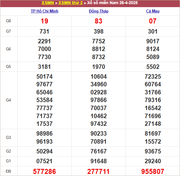 Bảng kết quả kỳ trước 28/4/2025