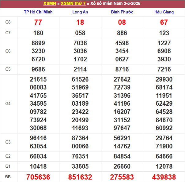 Bảng kết quả kỳ trước 3/5/2025