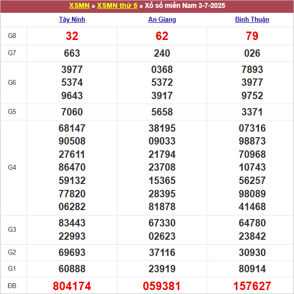 Bảng kết quả kỳ trước 3/7/2025