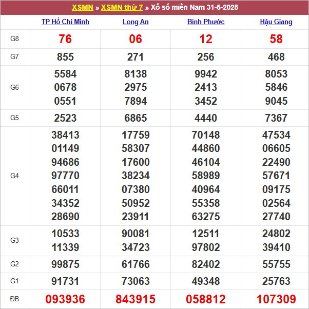 Bảng kết quả kỳ trước 31/5/2025