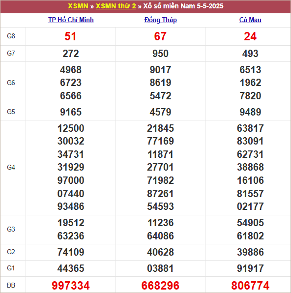 Bảng kết quả kỳ trước 5/5/2025