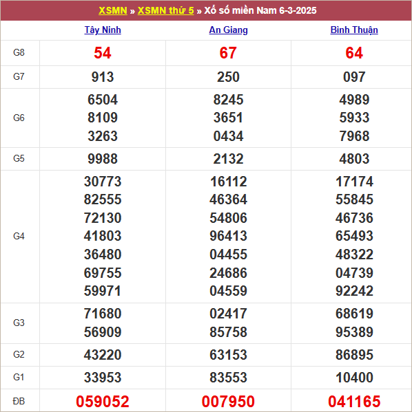 Bảng kết quả kỳ trước 6/3/2025