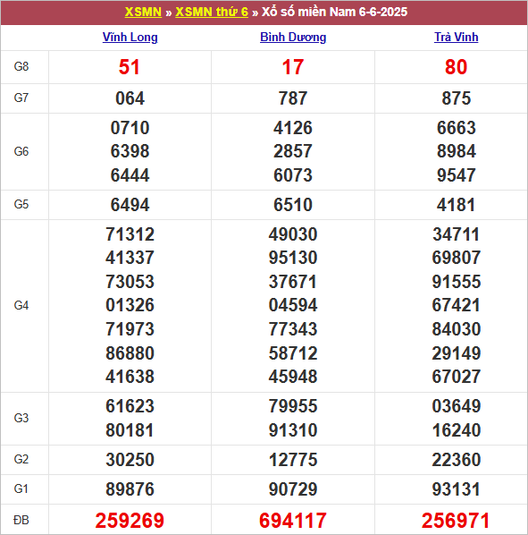Bảng kết quả kỳ trước 6/6/2025