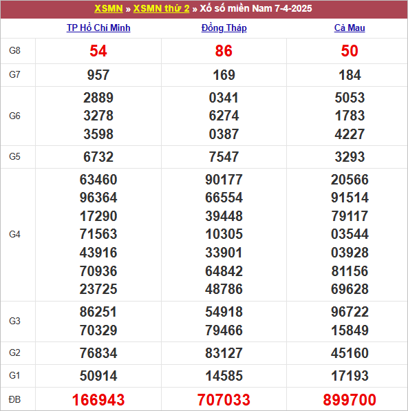 Bảng kết quả kỳ trước 7/4/2025