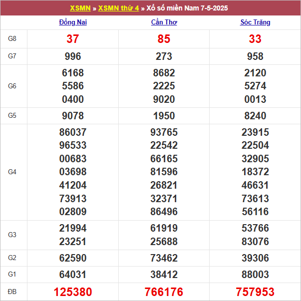 Bảng kết quả thứ 4 tuần trước 7/5/2025