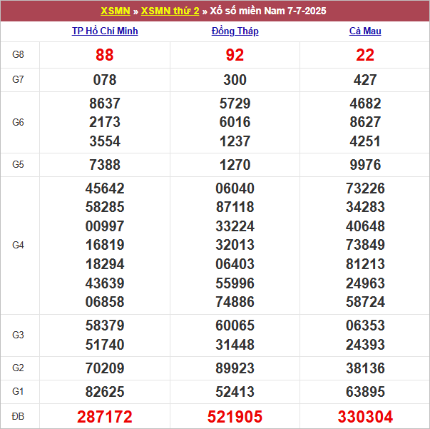 Bảng kết quả kỳ trước 7/7/2025