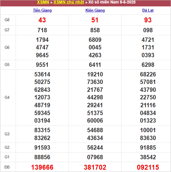 Bảng kết quả chủ nhật tuần trước 7/6/2025