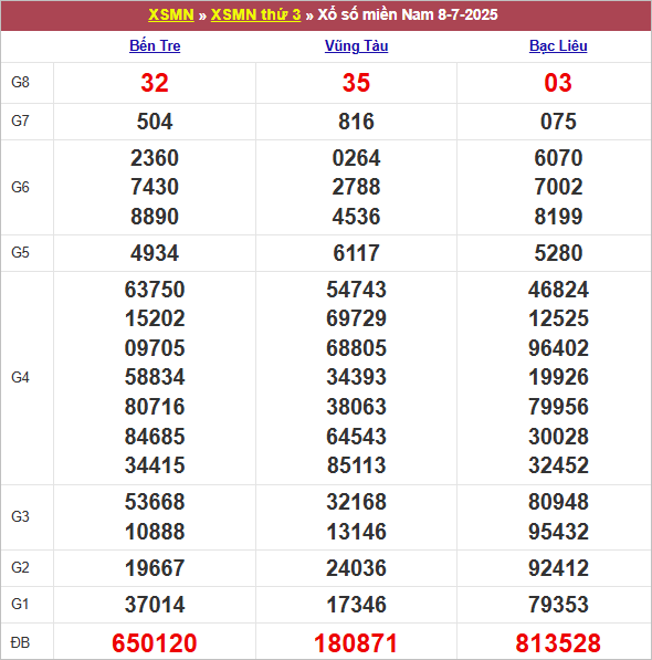 Bảng kết quả kỳ trước 8/7/2025