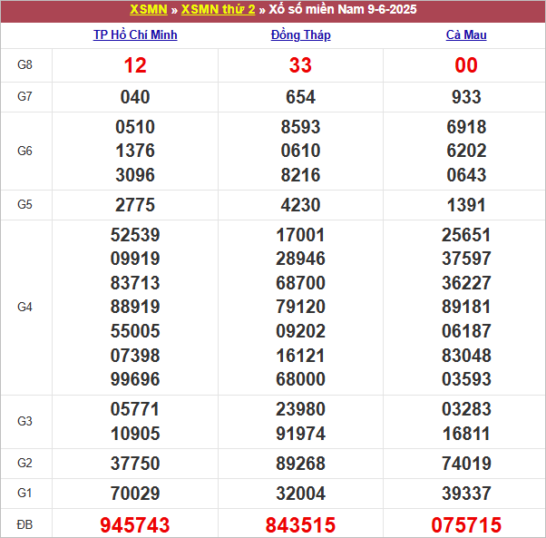 Bảng kết quả kỳ trước 9/6/2025