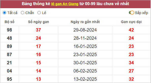 Thống kê lô gan An Giang lâu ra nhất