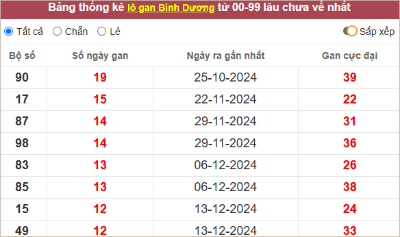 Thống kê lô gan Bình Dương lâu chưa ra