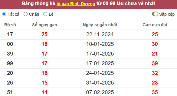 Bảng loto gan Bình Dương lâu chưa ra