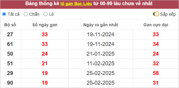 Thống kê lô gan Bạc Liêu gan lì