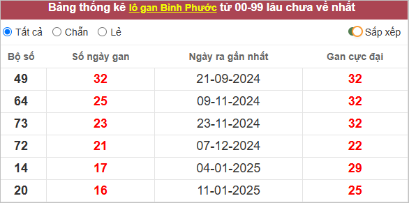 Thống kê lô tô Bình Phước gan lì nhất
