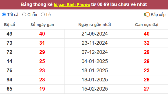 Thống kê lô tô Bình Phước gan nhất