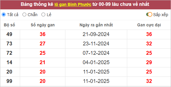 Những con loto Bình Phước gan lì nhất