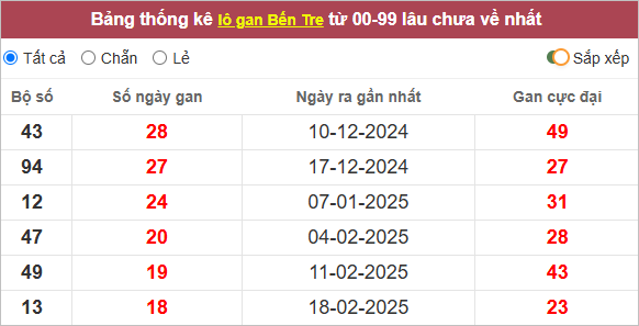 Thống kê lô gan Bến Tre lâu chưa ra