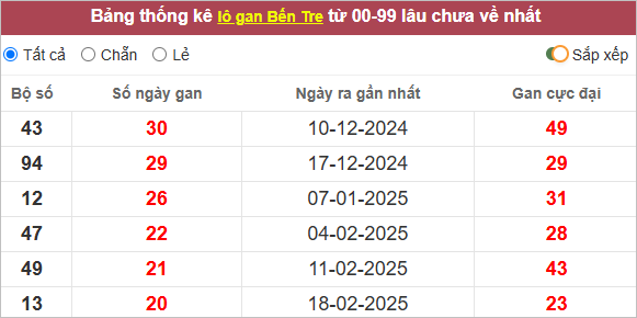Thống kê lô gan Bến Tre lâu chưa ra