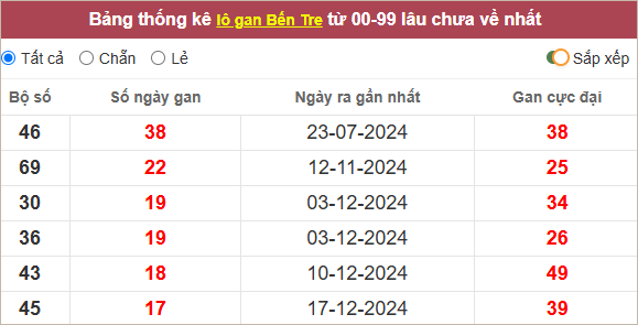 Thống kê lô gan Bến Tre lâu ra