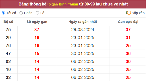 Thống kê lô tô Bình Thuận gan lì nhất