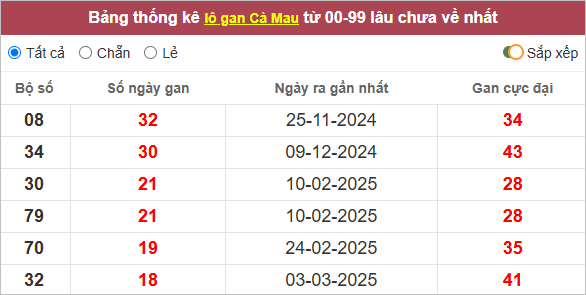 Thống kê lô gan Cà Mau lâu chưa ra