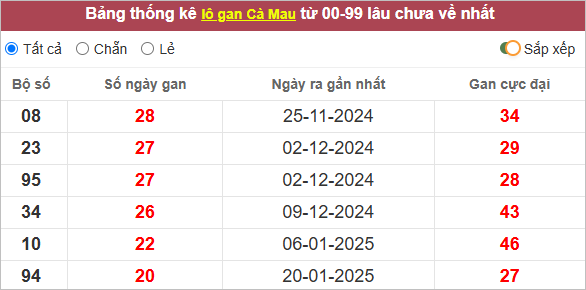 Thống kê lô gan Cà Mau lâu chưa ra