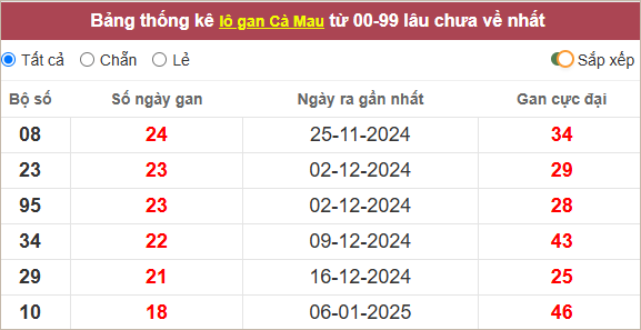 Thống kê lô gan Cà Mau lâu chưa ra