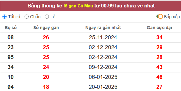 Thống kê lô gan Cà Mau lâu chưa ra