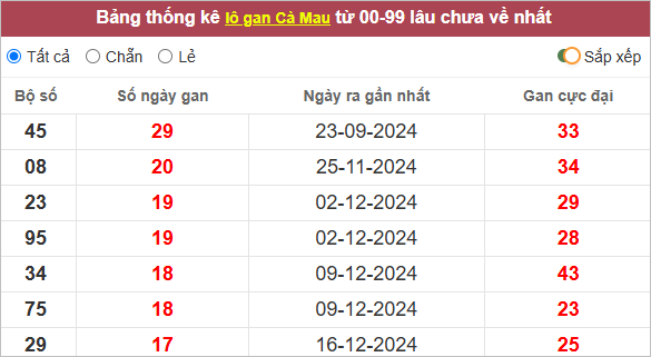 Thống kê lô gan Cà Mau lâu chưa ra