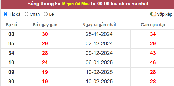 Thống kê lô gan Cà Mau lâu chưa ra